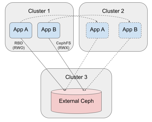 Application migration between clusters